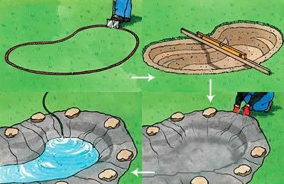 Illustration of the steps to dig a pond, add a liner and fill it with water